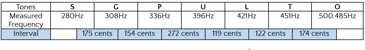 Table showing intervals of pelog scale measured from Gamelan pelog salendro Kyai Kangjeng Fatahillah.